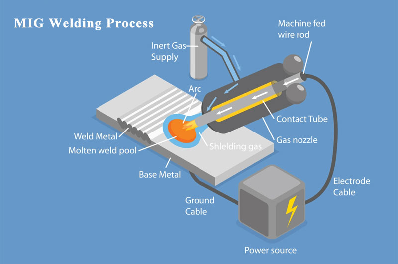 MIG Welding Process