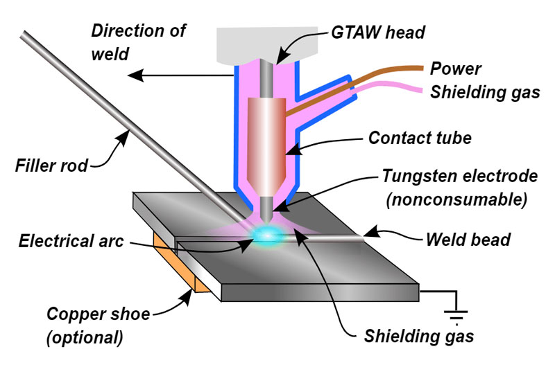TIG Welding Process